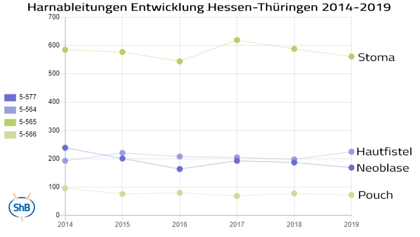 Verlauf der Anzahl von OP der wichtigsten Harnableitungen von 2014-2019 in Hessen-Thüringen