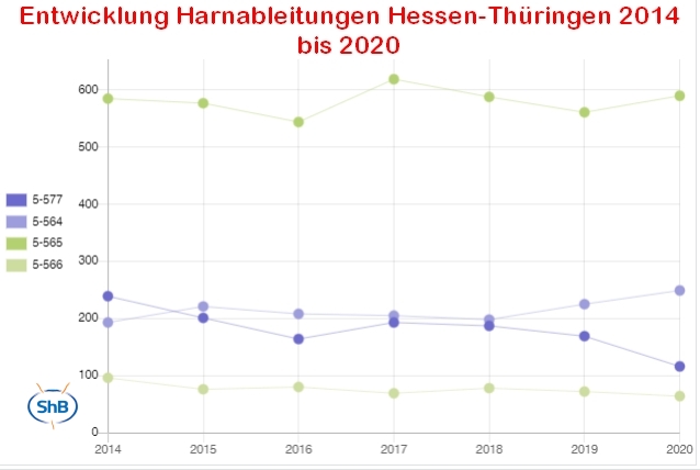 Verlauf der Anzahl von OP der wichtigsten Harnableitungen von 2014-2020 in Hessen-Thüringen