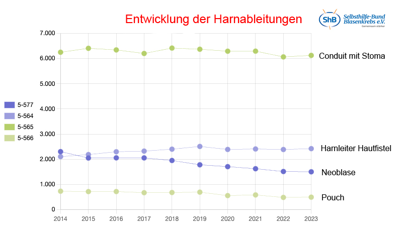 2023 Entwicklung Harnableitungen